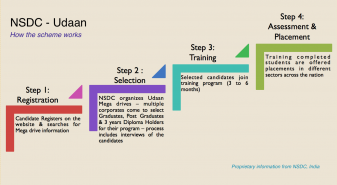 NSDC Udaan