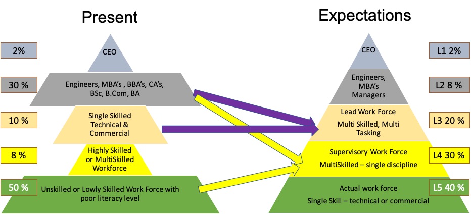 Inverted Pyramid Skilled Workforce