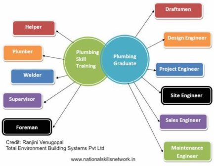 plumbing career options