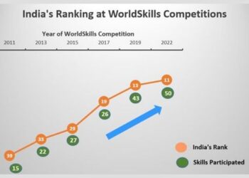 India secured 11th position in WSC 2022