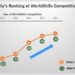 India secured 11th position in WSC 2022