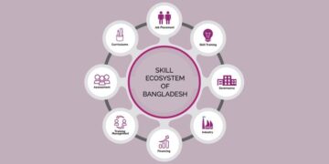 Bangladesh's Skill Ecosystem and the Road to a Skilled Nation