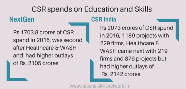 CSR in skill development projects scaling and sustaining.