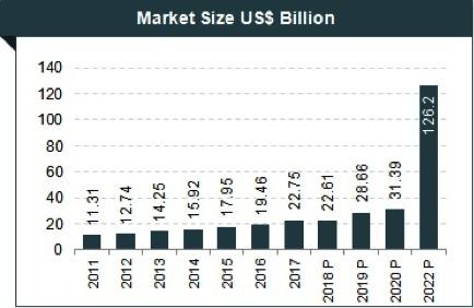 Media and Entertainment sector market size