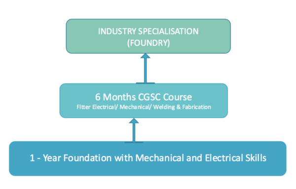 Skill Development for Foundry Industry: Learning from the Industry