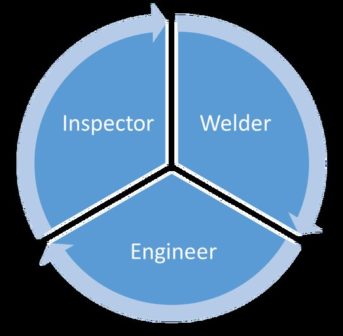 symbiotic_relationship_welder_engineer_inspector_skillveri